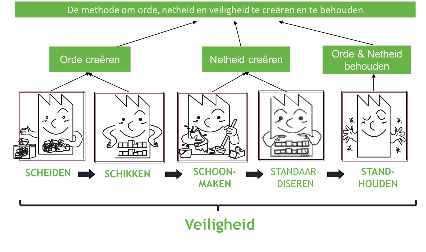 5 S stappen en 6de S voor veiligheid